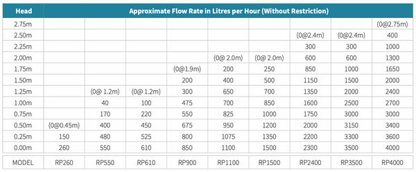 Reefe RP10000 Pond Pump