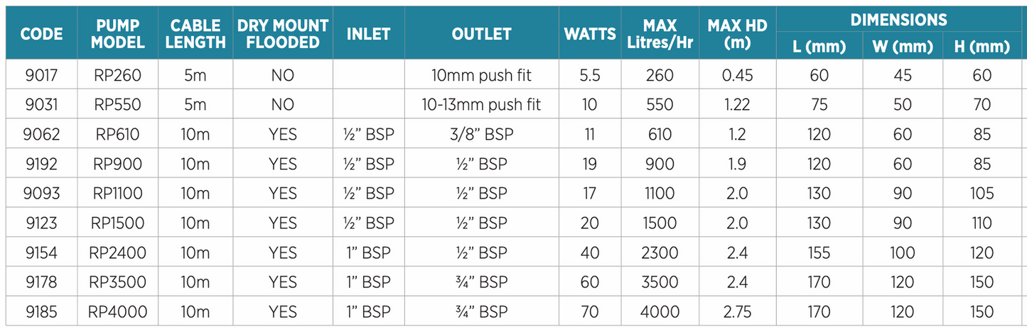 REEFE RP8000 POND AND WATER FEATURE PUMP - 133 L/MIN