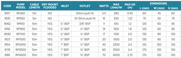 REEFE RP8000 POND AND WATER FEATURE PUMP - 133 L/MIN