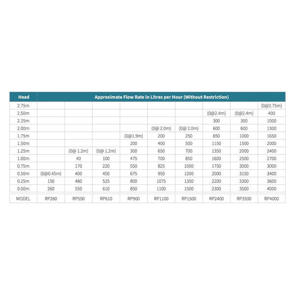 REEFE RP850LV 24V POND PUMP