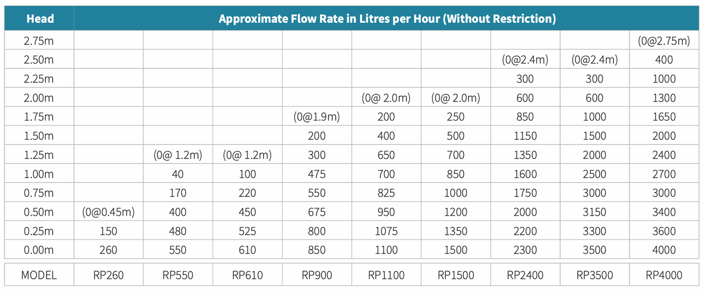 Reefe Pond & Water Fountain Pump Low Voltage 24V - 4000LPH