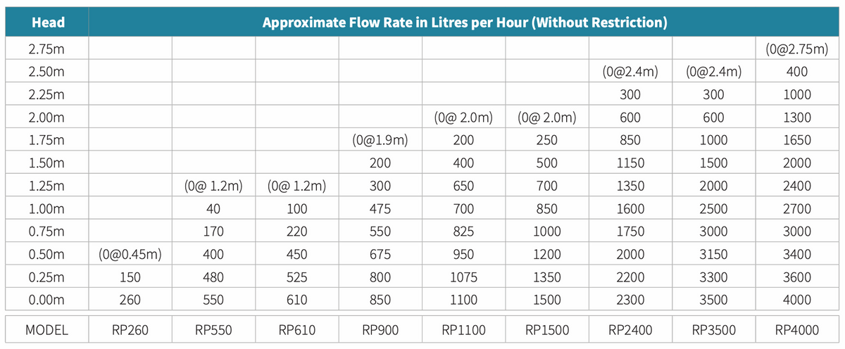 Reefe RP10000 Pond Pump 